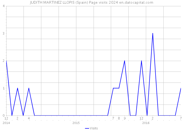 JUDITH MARTINEZ LLOPIS (Spain) Page visits 2024 