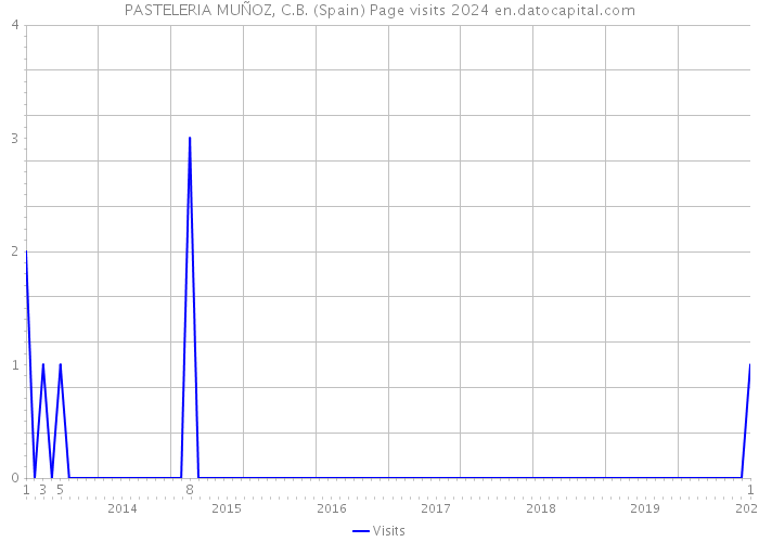 PASTELERIA MUÑOZ, C.B. (Spain) Page visits 2024 