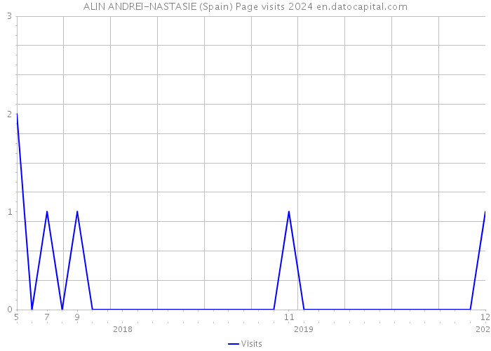 ALIN ANDREI-NASTASIE (Spain) Page visits 2024 