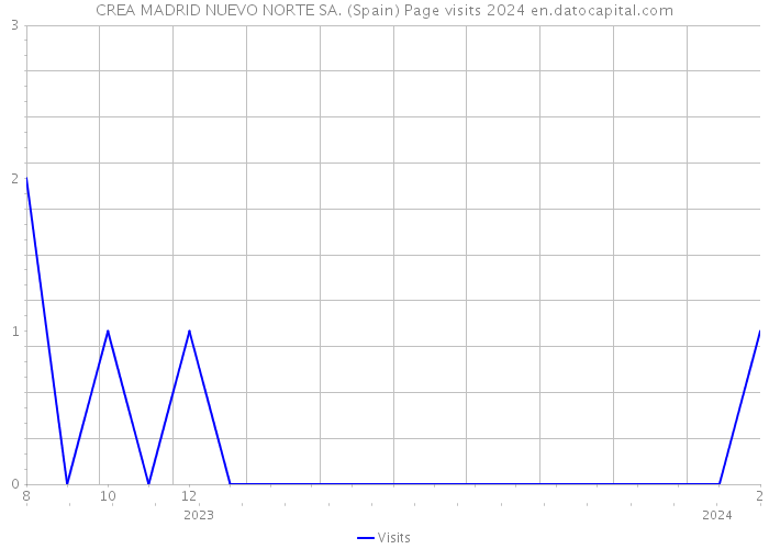 CREA MADRID NUEVO NORTE SA. (Spain) Page visits 2024 