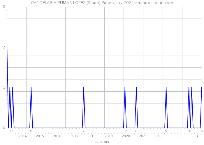 CANDELARIA PUMAR LOPEZ (Spain) Page visits 2024 