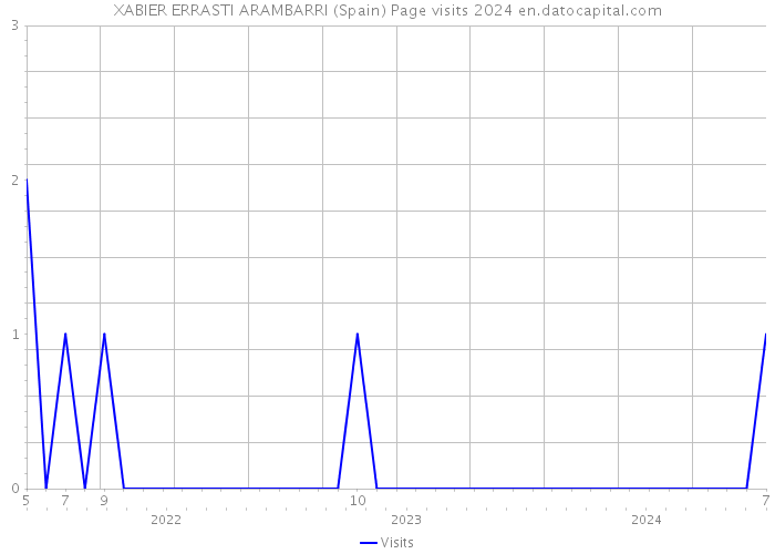 XABIER ERRASTI ARAMBARRI (Spain) Page visits 2024 