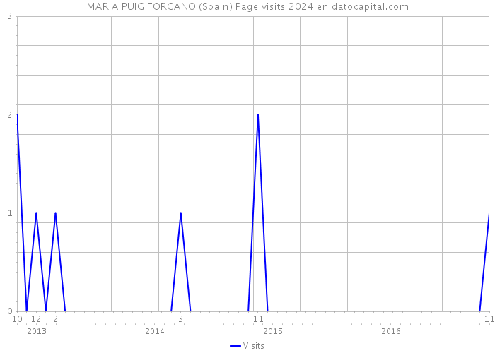 MARIA PUIG FORCANO (Spain) Page visits 2024 