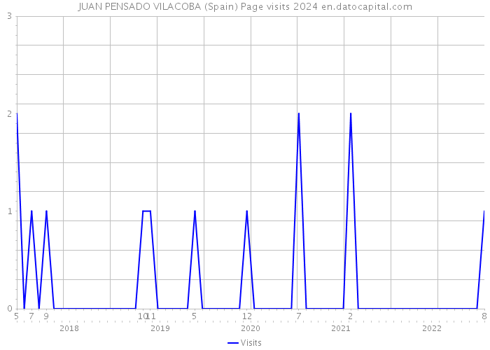 JUAN PENSADO VILACOBA (Spain) Page visits 2024 