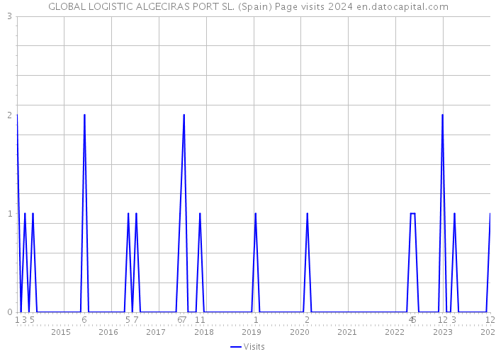 GLOBAL LOGISTIC ALGECIRAS PORT SL. (Spain) Page visits 2024 
