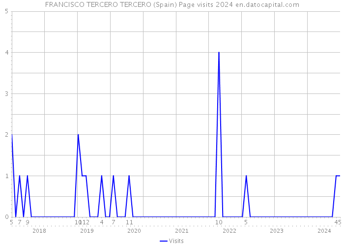FRANCISCO TERCERO TERCERO (Spain) Page visits 2024 