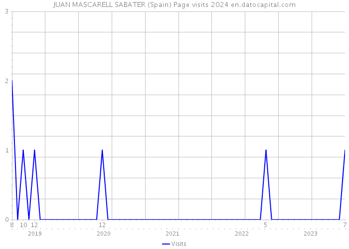 JUAN MASCARELL SABATER (Spain) Page visits 2024 