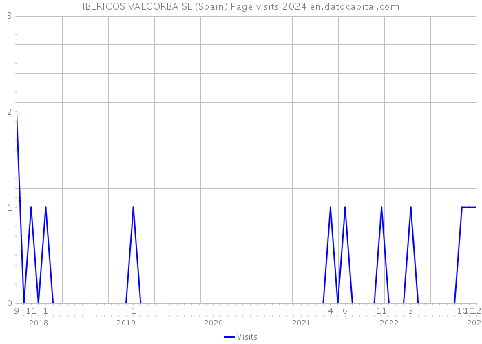 IBERICOS VALCORBA SL (Spain) Page visits 2024 