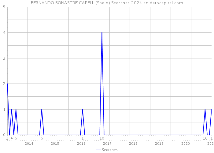 FERNANDO BONASTRE CAPELL (Spain) Searches 2024 