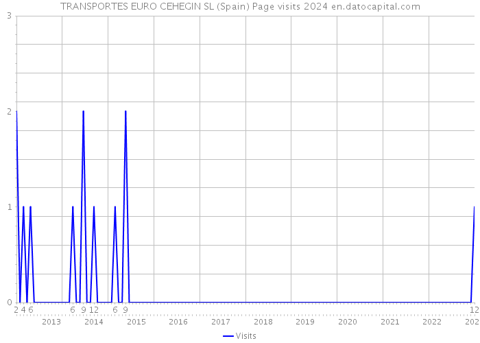 TRANSPORTES EURO CEHEGIN SL (Spain) Page visits 2024 