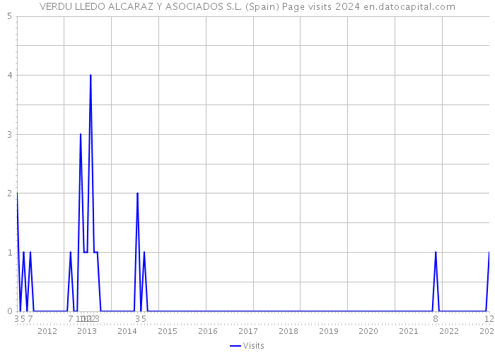 VERDU LLEDO ALCARAZ Y ASOCIADOS S.L. (Spain) Page visits 2024 