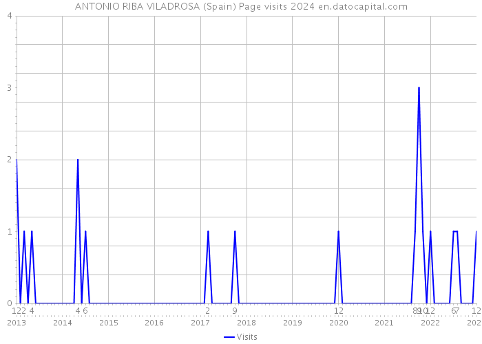 ANTONIO RIBA VILADROSA (Spain) Page visits 2024 
