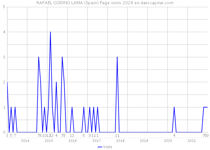 RAFAEL GODINO LAMA (Spain) Page visits 2024 