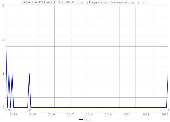 RAFAEL ANGEL ALCAIDE GUINDO (Spain) Page visits 2024 