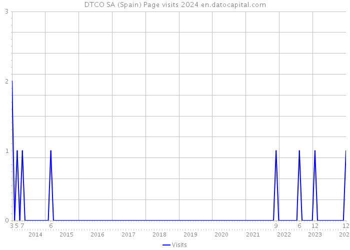 DTCO SA (Spain) Page visits 2024 