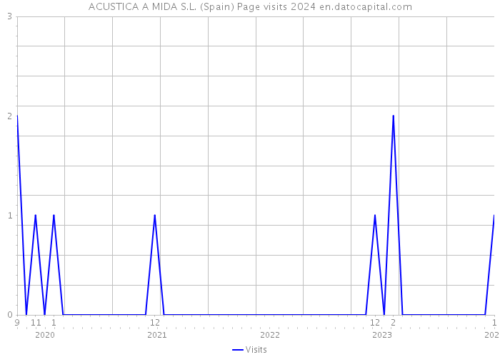 ACUSTICA A MIDA S.L. (Spain) Page visits 2024 