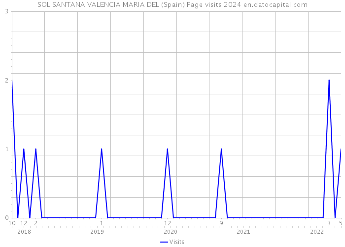 SOL SANTANA VALENCIA MARIA DEL (Spain) Page visits 2024 