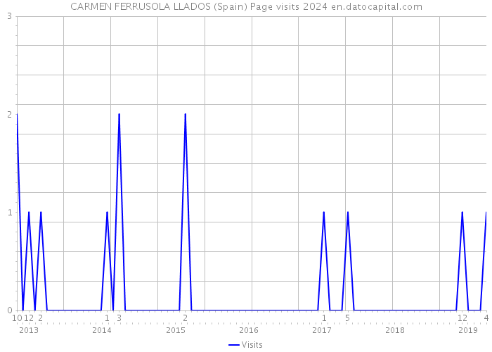 CARMEN FERRUSOLA LLADOS (Spain) Page visits 2024 