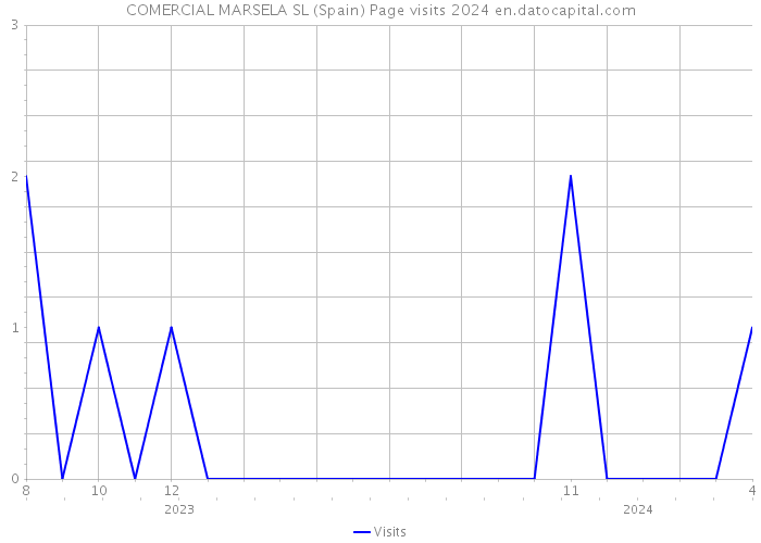 COMERCIAL MARSELA SL (Spain) Page visits 2024 