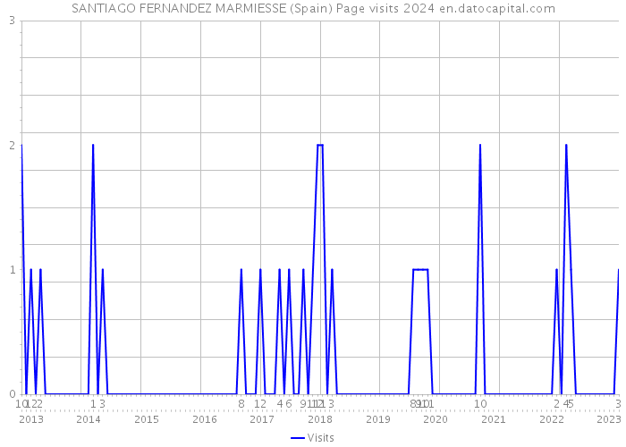 SANTIAGO FERNANDEZ MARMIESSE (Spain) Page visits 2024 