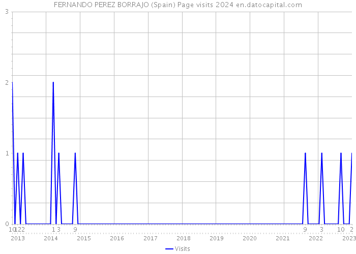 FERNANDO PEREZ BORRAJO (Spain) Page visits 2024 