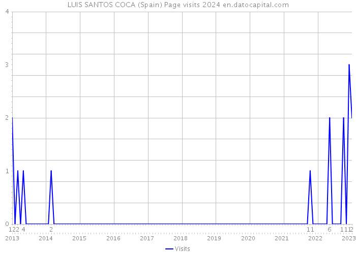 LUIS SANTOS COCA (Spain) Page visits 2024 