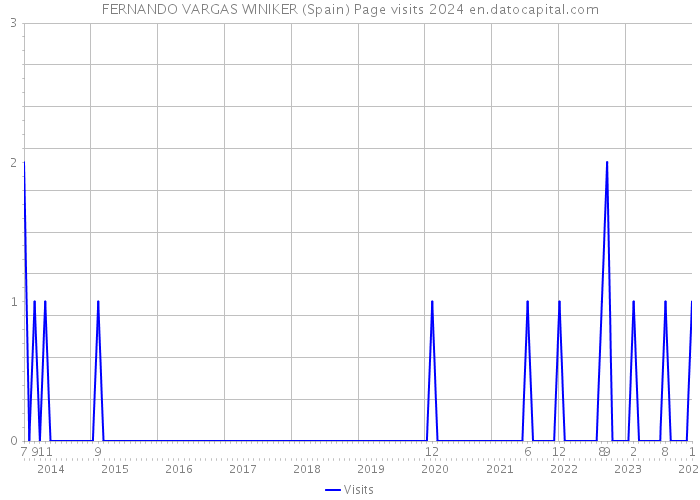 FERNANDO VARGAS WINIKER (Spain) Page visits 2024 