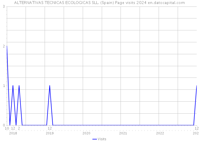 ALTERNATIVAS TECNICAS ECOLOGICAS SLL. (Spain) Page visits 2024 