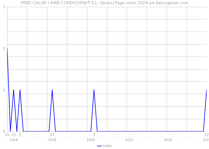 FRED CALOR I AIRE CONDICIONAT S.L. (Spain) Page visits 2024 