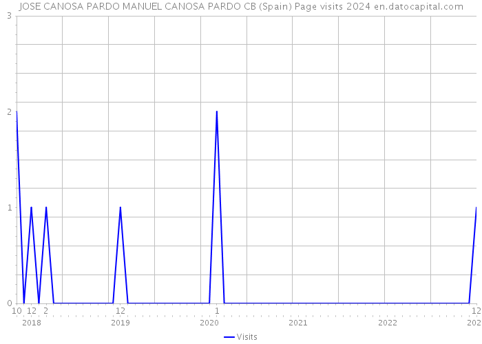 JOSE CANOSA PARDO MANUEL CANOSA PARDO CB (Spain) Page visits 2024 