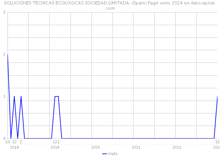 SOLUCIONES TECNICAS ECOLOGICAS SOCIEDAD LIMITADA. (Spain) Page visits 2024 