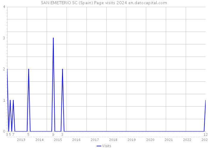 SAN EMETERIO SC (Spain) Page visits 2024 