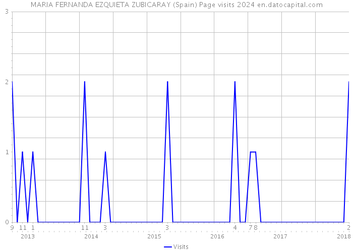 MARIA FERNANDA EZQUIETA ZUBICARAY (Spain) Page visits 2024 