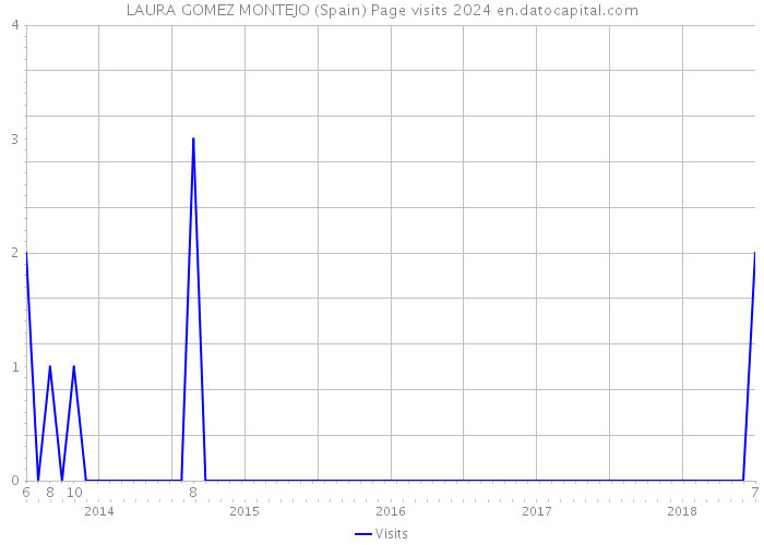 LAURA GOMEZ MONTEJO (Spain) Page visits 2024 
