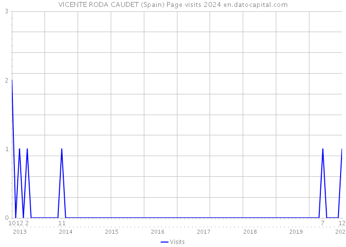 VICENTE RODA CAUDET (Spain) Page visits 2024 