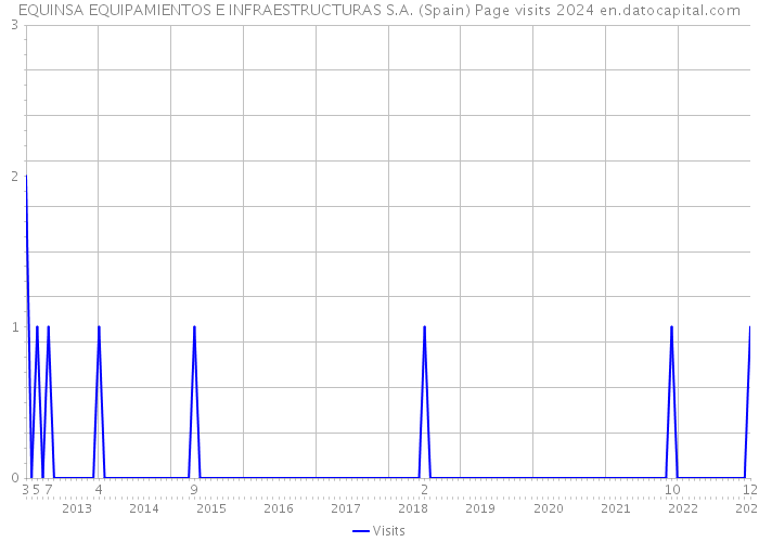 EQUINSA EQUIPAMIENTOS E INFRAESTRUCTURAS S.A. (Spain) Page visits 2024 