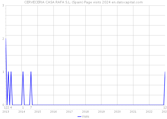 CERVECERIA CASA RAFA S.L. (Spain) Page visits 2024 