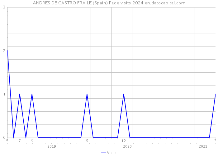 ANDRES DE CASTRO FRAILE (Spain) Page visits 2024 