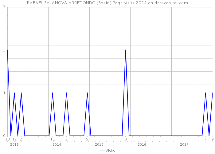 RAFAEL SALANOVA ARREDONDO (Spain) Page visits 2024 