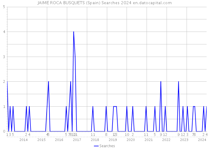 JAIME ROCA BUSQUETS (Spain) Searches 2024 