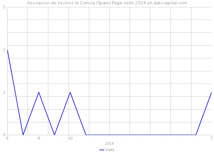 Asociacion de Vecinos la Ciencia (Spain) Page visits 2024 