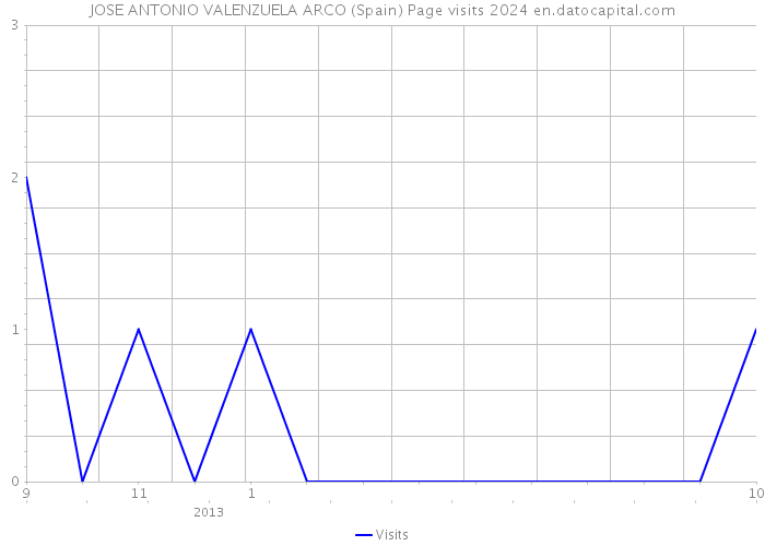 JOSE ANTONIO VALENZUELA ARCO (Spain) Page visits 2024 