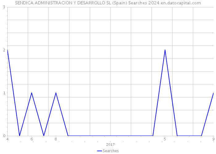 SENDICA ADMINISTRACION Y DESARROLLO SL (Spain) Searches 2024 