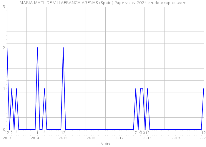 MARIA MATILDE VILLAFRANCA ARENAS (Spain) Page visits 2024 