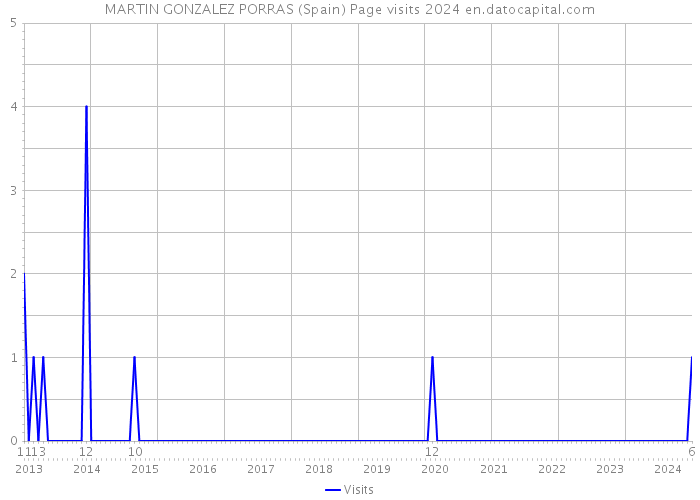 MARTIN GONZALEZ PORRAS (Spain) Page visits 2024 