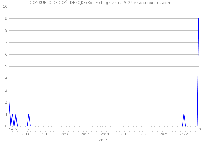 CONSUELO DE GOÑI DESOJO (Spain) Page visits 2024 