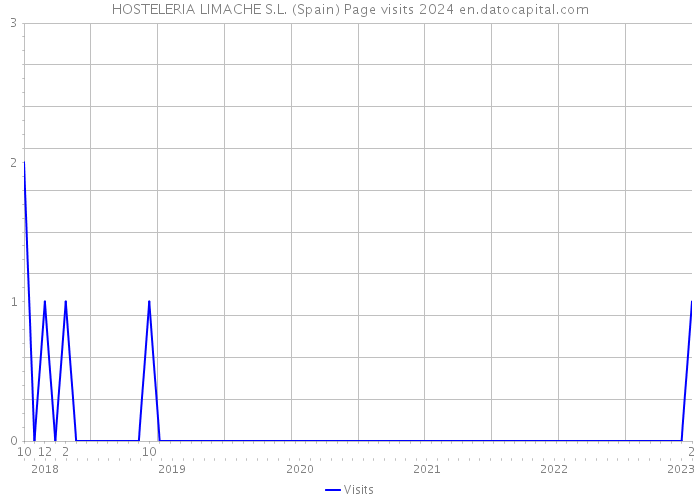 HOSTELERIA LIMACHE S.L. (Spain) Page visits 2024 