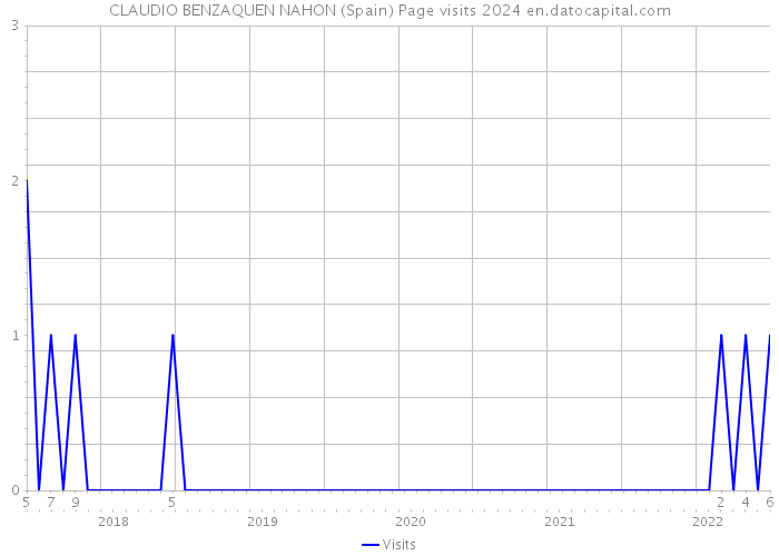 CLAUDIO BENZAQUEN NAHON (Spain) Page visits 2024 