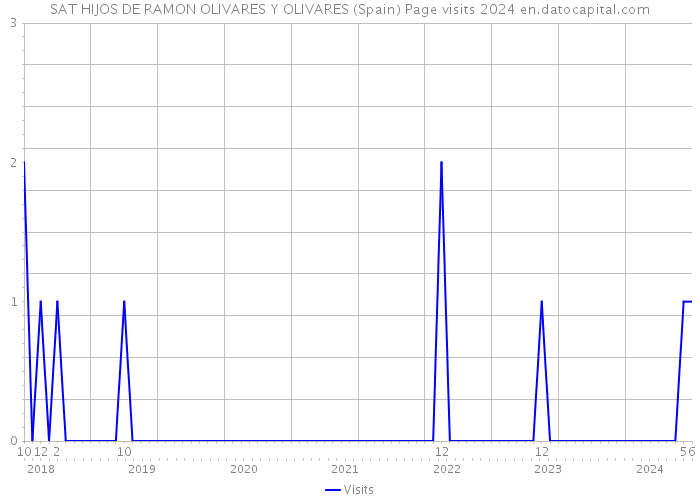 SAT HIJOS DE RAMON OLIVARES Y OLIVARES (Spain) Page visits 2024 