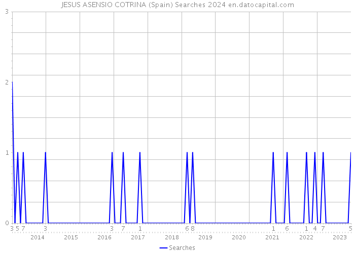 JESUS ASENSIO COTRINA (Spain) Searches 2024 